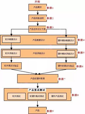 嵌入式產(chǎn)品開(kāi)發(fā)流程之軟件開(kāi)發(fā)詳解